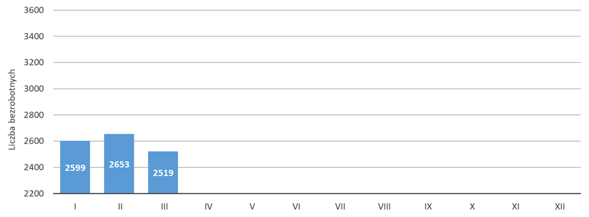 Wykres statystyczny kolumnowy z podziałem na miesiące stan na marzec 2024 roku.