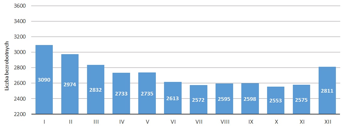 Wykres statystyczny grudzień 2022