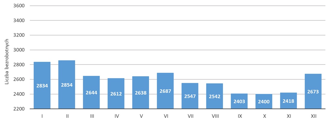 Wykres kolumnowy statystyczny za miesiąc styczeń na 2023 r.