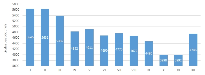 wykres statystyka 2010